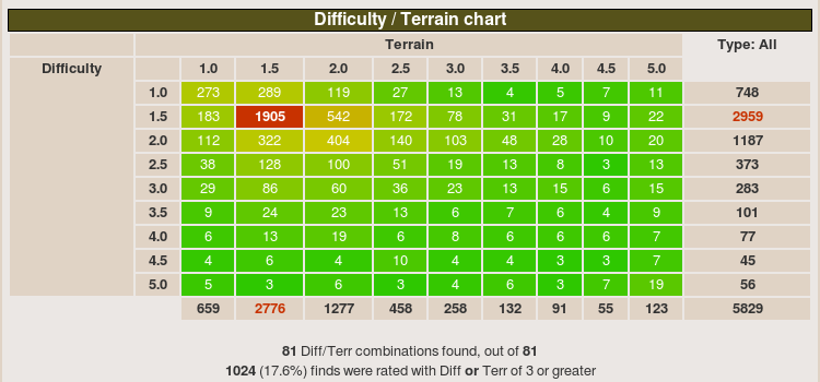 T Chart Stats